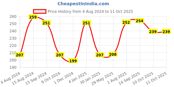 firstcry.com Play Toons Puppy Soft Toy - 25 cm (Color May Vary) play toons Price History Graph from 4 Aug 2024 to 10 Oct 2025