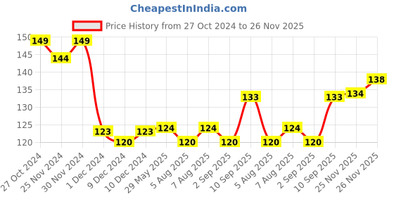 firstcry.com Play Toons Soft Toy Monkey Brown - Height 15 cm play toons Price History Graph from 27 Oct 2024 to 26 Nov 2025