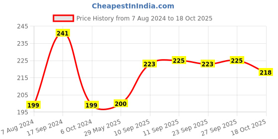 firstcry.com Play Toons Soft Toys Puppy Brown - Height 20 cm (Color May Vary) play toons Price History Graph from 7 Aug 2024 to 18 Oct 2025