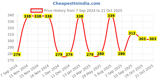 firstcry.com Play Toons Standing Dog Brown White - Height 25 cm play toons Price History Graph from 7 Sep 2024 to 20 Oct 2025