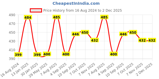 firstcry.com PLAY TOONS Super Soft and Fluffy Bunny White & Pink - Height 62 cm play toons Price History Graph from 16 Aug 2024 to 2 Dec 2025