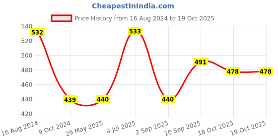 firstcry.com PLAY TOONS Super Soft and Fluffy Sitting Bunny Blue - Height 36 cm play toons Price History Graph from 16 Aug 2024 to 18 Oct 2025