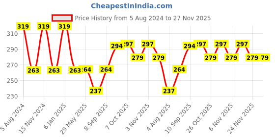 firstcry.com PLAY TOONS Super Soft and Fluffy Teddy Bear Brown - Height 29 cm play toons Price History Graph from 5 Aug 2024 to 27 Nov 2025