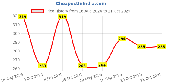 firstcry.com PLAY TOONS Super Soft and Fluffy Teddy Bear Green - Height 29 cm play toons Price History Graph from 16 Aug 2024 to 20 Oct 2025