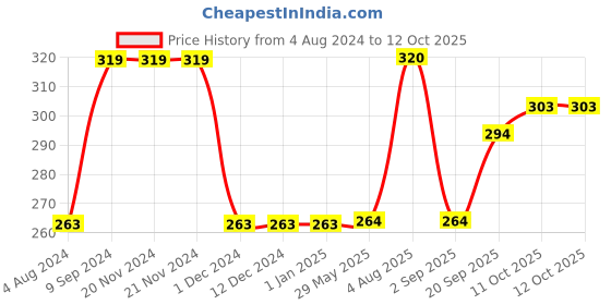 firstcry.com PLAY TOONS Super Soft and Fluffy Teddy Bear Peach - Height 29 cm play toons Price History Graph from 4 Aug 2024 to 12 Oct 2025