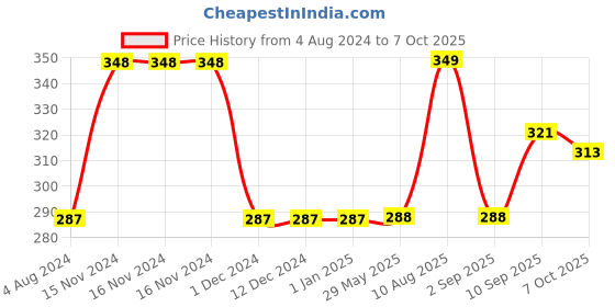 firstcry.com PLAY TOONS Super Soft and Fluffy Teddy - Height 40 cm (Color May Vary) play toons Price History Graph from 4 Aug 2024 to 7 Oct 2025