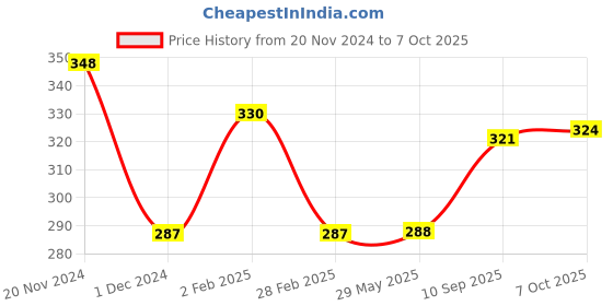 firstcry.com PLAY TOONS Super Soft and Fluffy Teddy Red - Height 40 cm play toons Price History Graph from 20 Nov 2024 to 7 Oct 2025