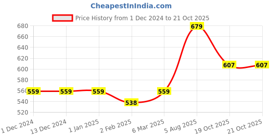 firstcry.com Play Toons Super Soft and Super Fluffy Teddy Bear with Bow White - Height 41 cm play toons Price History Graph from 1 Dec 2024 to 20 Oct 2025