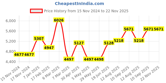 firstcry.com fab n funky Playard Playpen for Kids Smart Folding & Portable design Baby Activity with Safety Lock Play Gate Fence for Kids Toddlers Indoor Activity- Blue & White fab n funky Price History Graph from 15 Nov 2024 to 22 Nov 2025