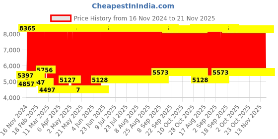 firstcry.com fab n funky Playard Playpen for Kids Smart Folding & Portable design Baby Activity with Safety Lock Play Gate Fence for Kids Toddlers Indoor Activity- Blue Pink & White fab n funky Price History Graph from 16 Nov 2024 to 20 Nov 2025