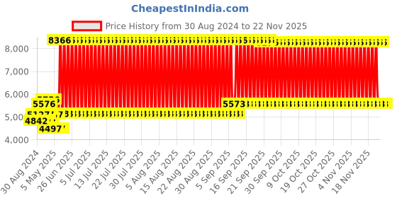firstcry.com fab n funky Playard Playpen for Kids Smart Folding & Portable design Baby Activity with Safety Lock Play Gate Fence for Kids Toddlers Indoor Activity- Green & White fab n funky Price History Graph from 30 Aug 2024 to 22 Nov 2025