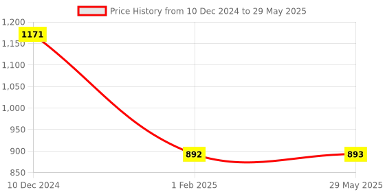 firstcry.com Playbox DIY Kit-Dino Set of 2 -Multicolour playbox Price History Graph from 10 Dec 2024 to 29 May 2025