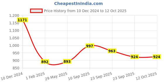 firstcry.com Playbox DIY Kit-Rocket - 11 Pieces playbox Price History Graph from 10 Dec 2024 to 12 Oct 2025