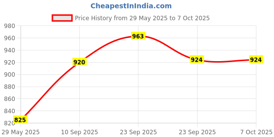 firstcry.com Playbox DIY Kit - Unicorn playbox Price History Graph from 29 May 2025 to 7 Oct 2025