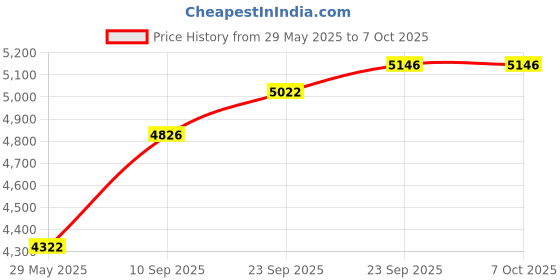 firstcry.com Playbox Drive in-Multilevel Activity Center with Helicopter Pad, Moving Elevator & Rapid Descent Ramps Pretend Play Toy Develops Motor Skills & CreativityAge 1+ Years playbox Price History Graph from 29 May 2025 to 6 Oct 2025