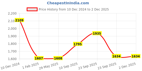 firstcry.com Playbox Glam it Up Wooden Make Up Toy Pretend Play Makeup Playset 100% Natural Wood- 10 Pieces playbox Price History Graph from 10 Dec 2024 to 1 Dec 2025