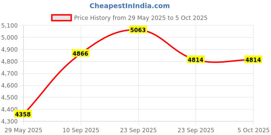 firstcry.com Playbox Jungle Safari - Multicolor playbox Price History Graph from 29 May 2025 to 5 Oct 2025