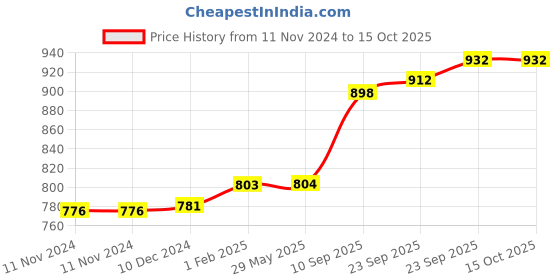 firstcry.com Playbox Magbox Magnetic Toy Pack of 30 - Multicolour playbox Price History Graph from 11 Nov 2024 to 15 Oct 2025