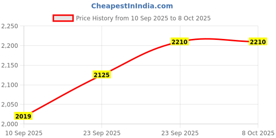firstcry.com Playbox Milo's Doctor Set playbox Price History Graph from 10 Sep 2025 to 8 Oct 2025
