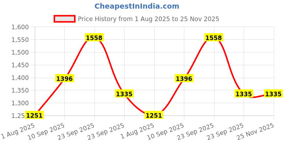 firstcry.com Playbox Montessori Brown Stairs/Steps Wooden Educational Toy for Toddler & Kids Baby Toys with 10 Durable Cuboidal Blocks with Tower Frame playbox Price History Graph from 1 Aug 2025 to 25 Nov 2025
