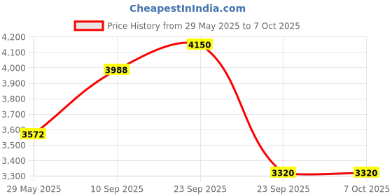 firstcry.com Playbox Pizza Oven Set playbox Price History Graph from 29 May 2025 to 7 Oct 2025