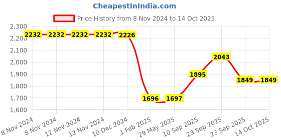 firstcry.com Playbox The Builder Wooden Toy Imagination and Creativity Large - 24 Pieces playbox Price History Graph from 8 Nov 2024 to 14 Oct 2025