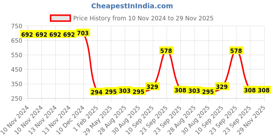 firstcry.com Playbox Wooden Butterfly Teether in Assorted Colours, Baby Teething Toys Silicone Teethers BPA Free Silicone Rudder with Wooden Ring Soothe Babies Gums playbox Price History Graph from 10 Nov 2024 to 29 Nov 2025