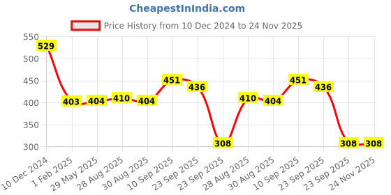 firstcry.com Playbox Wooden Flower Teether in Assorted Colours, Baby Teething Toys Silicone Teethers BPA Free Silicone Rudder with Wooden Ring Soothe Babies Gums playbox Price History Graph from 10 Dec 2024 to 24 Nov 2025