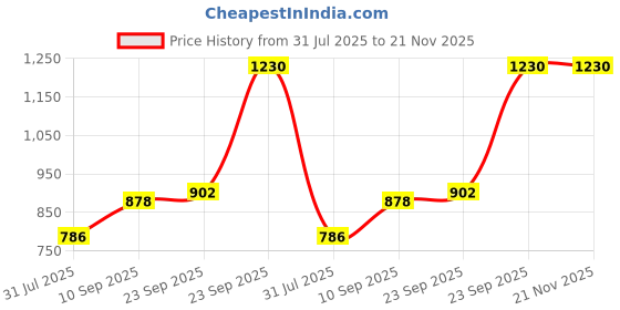 firstcry.com Playbox Wooden Red Tower Sticks Blocks Toy Set for Toddler & Kids Baby Toys playbox Price History Graph from 31 Jul 2025 to 21 Nov 2025