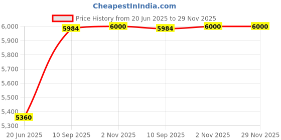 firstcry.com Playful Plunge Kids Bedding Set - Under the Sea Print Includes Bedsheet, Pillow Cover & Reversible Quilted Blanket playful plunge Price History Graph from 20 Jun 2025 to 28 Nov 2025