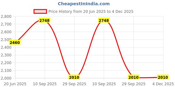 firstcry.com Playful Plunge Kids Bedsheet & Pillow Cover - Outer Space playful plunge Price History Graph from 20 Jun 2025 to 4 Dec 2025