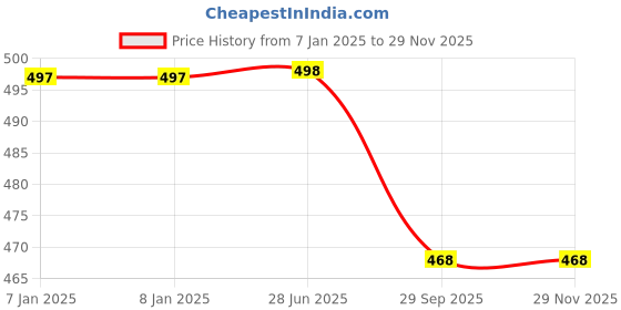 firstcry.com Playful Plunge Medicine Kit - Outer Space playful plunge Price History Graph from 7 Jan 2025 to 27 Nov 2025