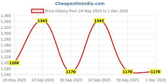 firstcry.com Playful Plunge Multi-Purpose Foldable Travel Kit - Under the Sea playful plunge Price History Graph from 29 May 2025 to 30 Nov 2025