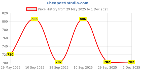 firstcry.com Playful Plunge Multipurpose Travel Organiser - Fairytale playful plunge Price History Graph from 29 May 2025 to 1 Dec 2025