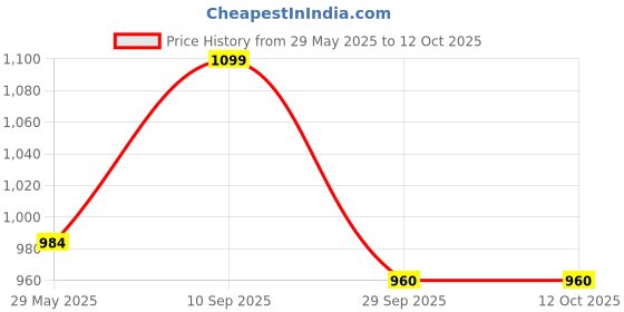 firstcry.com Playful Plunge Shoe Organizer - Outer Space playful plunge Price History Graph from 29 May 2025 to 12 Oct 2025