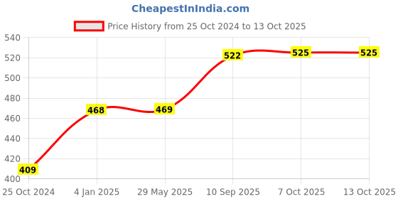 firstcry.com PlayMagic Building Blocks Multicolour - 85 Pieces playmagic Price History Graph from 25 Oct 2024 to 13 Oct 2025