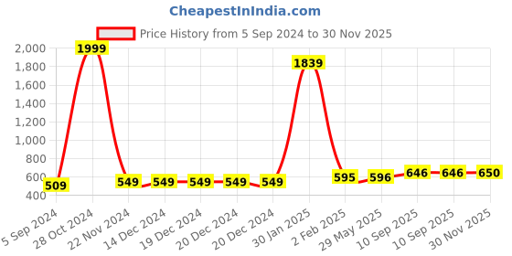 firstcry.com PlayMagic Crawling Crab Musical Toy - Multicolour playmagic Price History Graph from 5 Sep 2024 to 30 Nov 2025