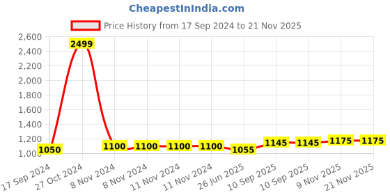 firstcry.com PlayMagic Early Learning Laptop with Mouse - Multicolor playmagic Price History Graph from 17 Sep 2024 to 21 Nov 2025