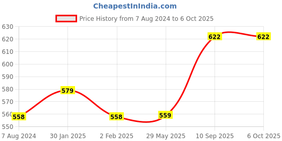 firstcry.com PlayMagic Feed The Frogs 4 Players Board Game - Multicolor playmagic Price History Graph from 7 Aug 2024 to 6 Oct 2025