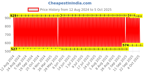 firstcry.com PlayMagic Hover Ball Paw Patrol Marshall Themed - Red & White playmagic Price History Graph from 12 Aug 2024 to 5 Oct 2025