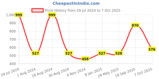 firstcry.com PlayMagic Hover Ball Paw Patrol Skye - Multicolour playmagic Price History Graph from 29 Jul 2024 to 7 Oct 2025