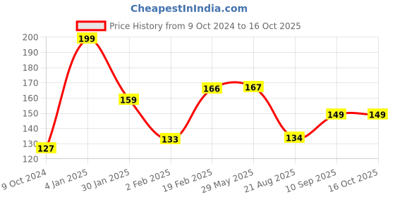 firstcry.com PlayMagic Mini Basketball Set - Multicolor playmagic Price History Graph from 9 Oct 2024 to 15 Oct 2025