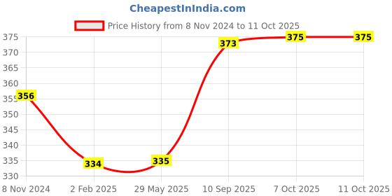 firstcry.com PlayMagic Peppa Pig Match N Mould  Dough Activity Set - Multicolour playmagic Price History Graph from 8 Nov 2024 to 11 Oct 2025