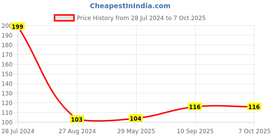 firstcry.com PlayMagic Slide N' Match Pocket Game - Color may vary playmagic Price History Graph from 28 Jul 2024 to 7 Oct 2025