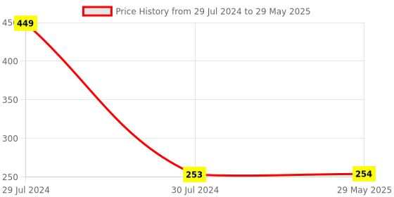 firstcry.com PlayMagic The Original Rolling Monkey Musical Interactive Toy with Light and Sound - Brown playmagic Price History Graph from 29 Jul 2024 to 29 May 2025