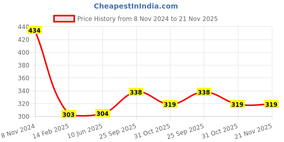 firstcry.com PlayMagic WordzUp Word Game - Green playmagic Price History Graph from 8 Nov 2024 to 21 Nov 2025