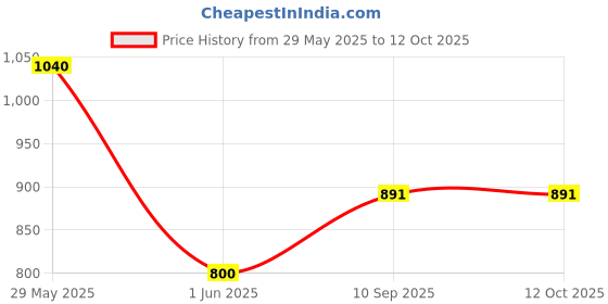 firstcry.com play nation PlayNation 8 in 1  Easel Board with Stand - Blue & Green play nation Price History Graph from 29 May 2025 to 12 Oct 2025