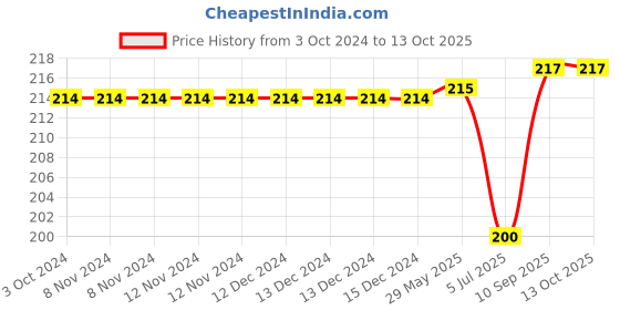 firstcry.com play nation PlayNation 8.5 Inch Writing Tablet - Red play nation Price History Graph from 3 Oct 2024 to 12 Oct 2025