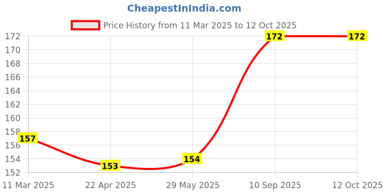 firstcry.com play nation PlayNation Junior Plastic Racket Set - Yellow & Blue play nation Price History Graph from 11 Mar 2025 to 12 Oct 2025