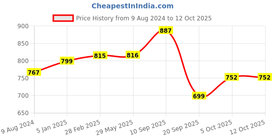 firstcry.com play nation PlayNation Remote Control 360 Degree Twisting Stunt Car Scale Ratio 1:24 - Blue play nation Price History Graph from 9 Aug 2024 to 12 Oct 2025